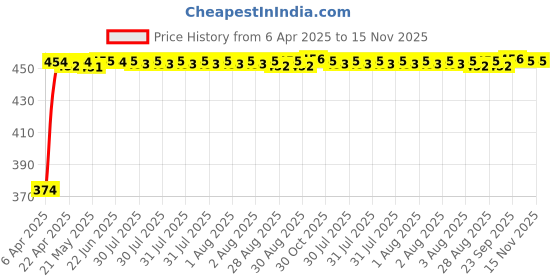 moglix.com Kozdiko 4 Pcs Designer Black Bumper Protector Set for Tata Safari Storme, Koz-66120 kozdiko Price History Graph from 6 Apr 2025 to 15 Nov 2025