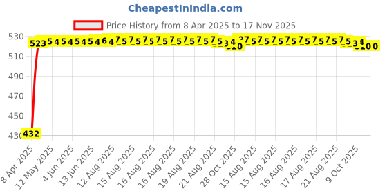 moglix.com Kozdiko 4 Pcs Designer Black Bumper Protector Set for Tata Zest, Koz-18591 kozdiko Price History Graph from 8 Apr 2025 to 16 Nov 2025