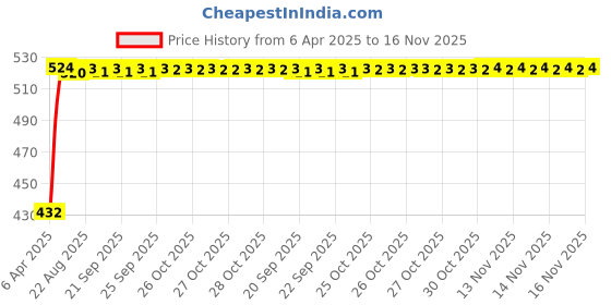 moglix.com Kozdiko 4 Pcs Designer Black Bumper Protector Set for Toyota Corolla Altis, Koz-30300 kozdiko Price History Graph from 6 Apr 2025 to 16 Nov 2025