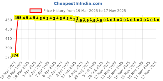 moglix.com Kozdiko 4 Pcs Designer Black Bumper Protector Set for Toyota Fortuner, Koz-66005 kozdiko Price History Graph from 19 Mar 2025 to 16 Nov 2025