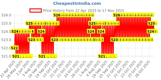 moglix.com Kozdiko 4 Pcs Designer Black Bumper Protector Set for Universal for Car Universal for Car kozdiko Price History Graph from 22 Apr 2025 to 16 Nov 2025