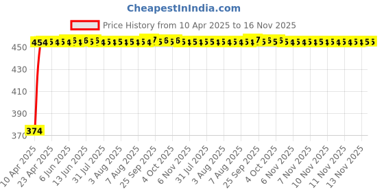 moglix.com Kozdiko 4 Pcs Designer Black Bumper Protector Set for Volkswagen Ameo kozdiko Price History Graph from 10 Apr 2025 to 16 Nov 2025