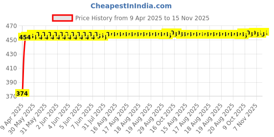 moglix.com Kozdiko 4 Pcs Designer Corner Dots Black Bumper Protector Set Universal kozdiko Price History Graph from 9 Apr 2025 to 15 Nov 2025