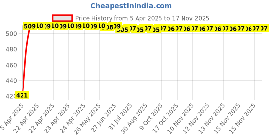 moglix.com Kozdiko 4 Pcs Designer White Dotted Bumper Protector Set for Audi A3 kozdiko Price History Graph from 5 Apr 2025 to 15 Nov 2025