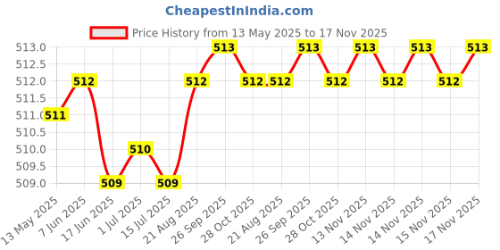moglix.com Kozdiko 4 Pcs Designer White Dotted Bumper Protector Set for BMW 6 Series kozdiko Price History Graph from 13 May 2025 to 17 Nov 2025