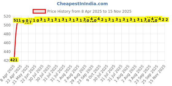 moglix.com Kozdiko 4 Pcs Designer White Dotted Bumper Protector Set for Chevrolet Beat kozdiko Price History Graph from 8 Apr 2025 to 15 Nov 2025