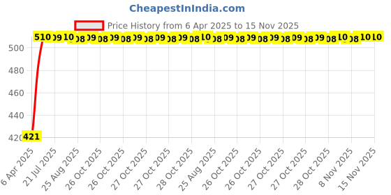 moglix.com Kozdiko 4 Pcs Designer White Dotted Bumper Protector Set for Chevrolet Sail kozdiko Price History Graph from 6 Apr 2025 to 15 Nov 2025