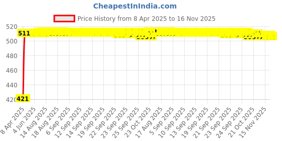 moglix.com Kozdiko 4 Pcs Designer White Dotted Bumper Protector Set for Fiat Linea Classic kozdiko Price History Graph from 8 Apr 2025 to 15 Nov 2025