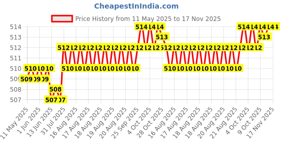 moglix.com Kozdiko 4 Pcs Designer White Dotted Bumper Protector Set for Ford Ecosport kozdiko Price History Graph from 11 May 2025 to 17 Nov 2025