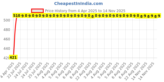moglix.com Kozdiko 4 Pcs Designer White Dotted Bumper Protector Set for Ford Freestyle kozdiko Price History Graph from 4 Apr 2025 to 14 Nov 2025