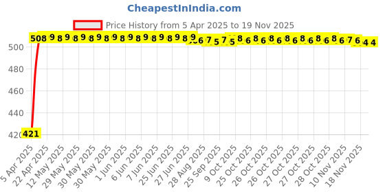 moglix.com Kozdiko 4 Pcs Designer White Dotted Bumper Protector Set for Honda Idtec 2010-2014 kozdiko Price History Graph from 5 Apr 2025 to 17 Nov 2025