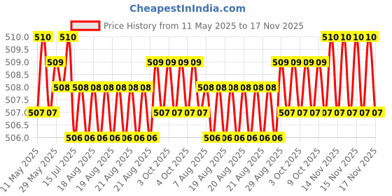 moglix.com Kozdiko 4 Pcs Designer White Dotted Bumper Protector Set for Honda Jazz kozdiko Price History Graph from 11 May 2025 to 16 Nov 2025