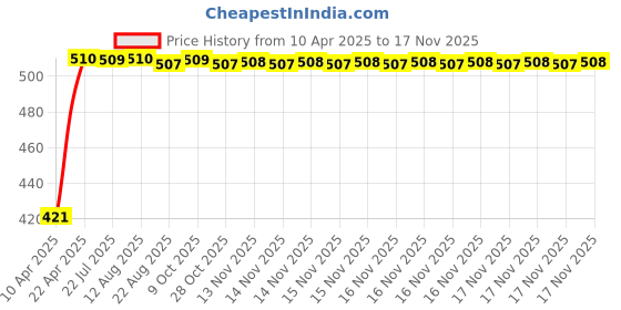 moglix.com Kozdiko 4 Pcs Designer White Dotted Bumper Protector Set for Honda WRV kozdiko Price History Graph from 10 Apr 2025 to 15 Nov 2025