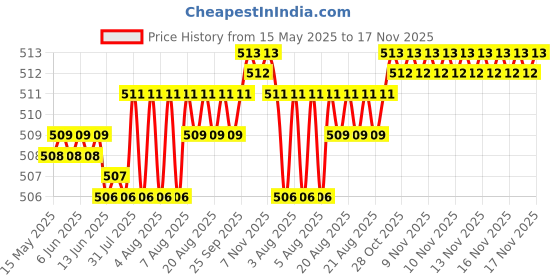 moglix.com Kozdiko 4 Pcs Designer White Dotted Bumper Protector Set for Hyundai Accent kozdiko Price History Graph from 15 May 2025 to 16 Nov 2025