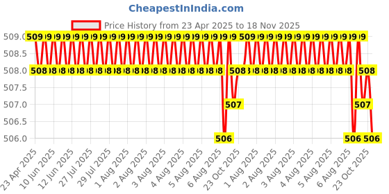 moglix.com Kozdiko 4 Pcs Designer White Dotted Bumper Protector Set for Hyundai Aura kozdiko Price History Graph from 23 Apr 2025 to 18 Nov 2025