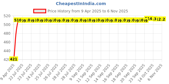moglix.com Kozdiko 4 Pcs Designer White Dotted Bumper Protector Set for Hyundai Creta kozdiko Price History Graph from 9 Apr 2025 to 6 Nov 2025