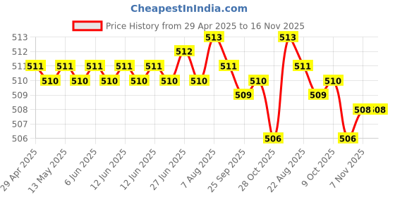 moglix.com Kozdiko 4 Pcs Designer White Dotted Bumper Protector Set for Hyundai Getz kozdiko Price History Graph from 29 Apr 2025 to 16 Nov 2025