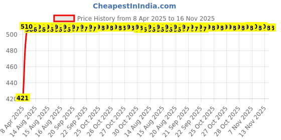 moglix.com Kozdiko 4 Pcs Designer White Dotted Bumper Protector Set for Hyundai Santro 2018 kozdiko Price History Graph from 8 Apr 2025 to 16 Nov 2025