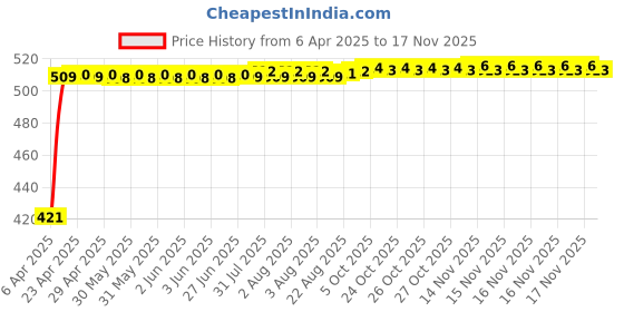 moglix.com Kozdiko 4 Pcs Designer White Dotted Bumper Protector Set for Hyundai Xcent kozdiko Price History Graph from 6 Apr 2025 to 16 Nov 2025