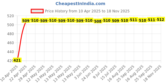 moglix.com Kozdiko 4 Pcs Designer White Dotted Bumper Protector Set for Jaguar XJ-Type kozdiko Price History Graph from 10 Apr 2025 to 18 Nov 2025