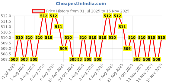 moglix.com Kozdiko 4 Pcs Designer White Dotted Bumper Protector Set for Jeep Compass kozdiko Price History Graph from 31 Jul 2025 to 14 Nov 2025