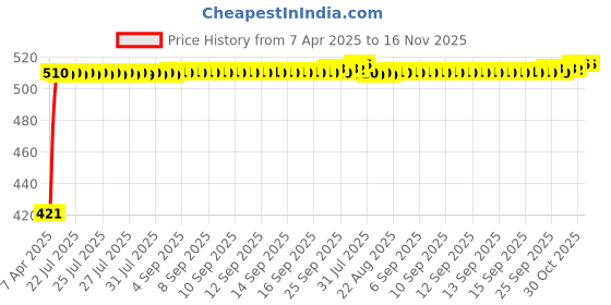 moglix.com Kozdiko 4 Pcs Designer White Dotted Bumper Protector Set for Mahindra Bolero kozdiko Price History Graph from 7 Apr 2025 to 16 Nov 2025