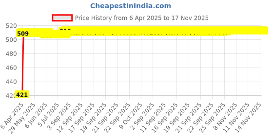 moglix.com Kozdiko 4 Pcs Designer White Dotted Bumper Protector Set for Mahindra Bolero XL kozdiko Price History Graph from 6 Apr 2025 to 16 Nov 2025