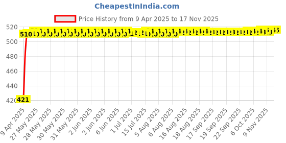 moglix.com Kozdiko 4 Pcs Designer White Dotted Bumper Protector Set for Mahindra KUV 100 kozdiko Price History Graph from 9 Apr 2025 to 16 Nov 2025