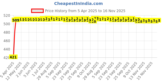 moglix.com Kozdiko 4 Pcs Designer White Dotted Bumper Protector Set for Mahindra Thar kozdiko Price History Graph from 5 Apr 2025 to 15 Nov 2025