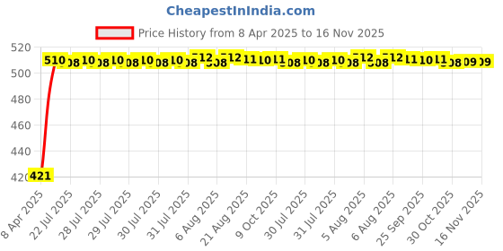 moglix.com Kozdiko 4 Pcs Designer White Dotted Bumper Protector Set for Maruti Suzuki Ciaz kozdiko Price History Graph from 8 Apr 2025 to 15 Nov 2025