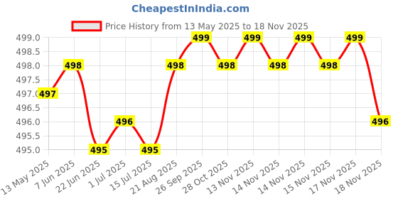 moglix.com Kozdiko 4 Pcs Designer White Dotted Bumper Protector Set for Maruti Suzuki Ciaz Facelift 2018-Present kozdiko Price History Graph from 13 May 2025 to 17 Nov 2025