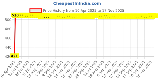moglix.com Kozdiko 4 Pcs Designer White Dotted Bumper Protector Set for Maruti Suzuki Ritz kozdiko Price History Graph from 10 Apr 2025 to 16 Nov 2025