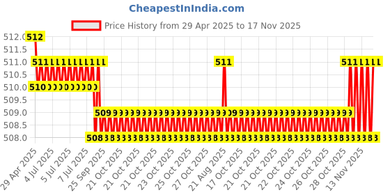 moglix.com Kozdiko 4 Pcs Designer White Dotted Bumper Protector Set for Mercedes Benz C-Class kozdiko Price History Graph from 29 Apr 2025 to 17 Nov 2025