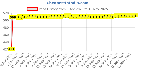 moglix.com Kozdiko 4 Pcs Designer White Dotted Bumper Protector Set for Mercedes Benz E-Class kozdiko Price History Graph from 8 Apr 2025 to 15 Nov 2025