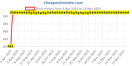 moglix.com Kozdiko 4 Pcs Designer White Dotted Bumper Protector Set for Mitsubishi Outlander kozdiko Price History Graph from 4 Apr 2025 to 15 Nov 2025