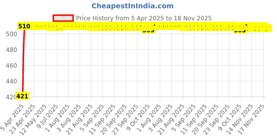moglix.com Kozdiko 4 Pcs Designer White Dotted Bumper Protector Set for Mitsubishi Pajero Sport kozdiko Price History Graph from 5 Apr 2025 to 18 Nov 2025