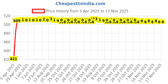moglix.com Kozdiko 4 Pcs Designer White Dotted Bumper Protector Set for Nissan Active kozdiko Price History Graph from 5 Apr 2025 to 17 Nov 2025