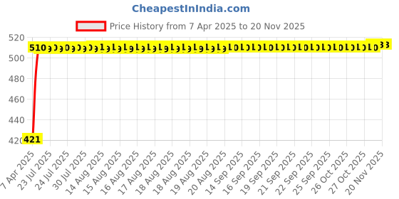 moglix.com Kozdiko 4 Pcs Designer White Dotted Bumper Protector Set for Renault Pulse kozdiko Price History Graph from 7 Apr 2025 to 18 Nov 2025