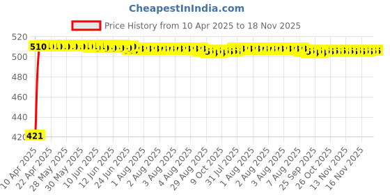 moglix.com Kozdiko 4 Pcs Designer White Dotted Bumper Protector Set for Skoda Fabia kozdiko Price History Graph from 10 Apr 2025 to 18 Nov 2025