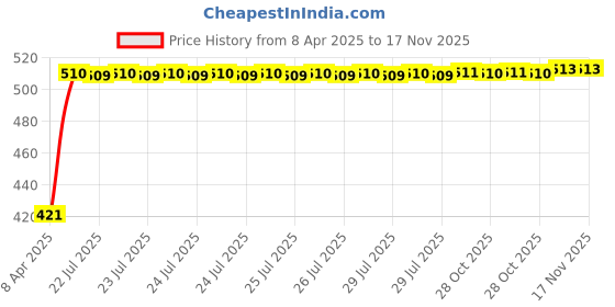 moglix.com Kozdiko 4 Pcs Designer White Dotted Bumper Protector Set for Tata Aria kozdiko Price History Graph from 8 Apr 2025 to 16 Nov 2025