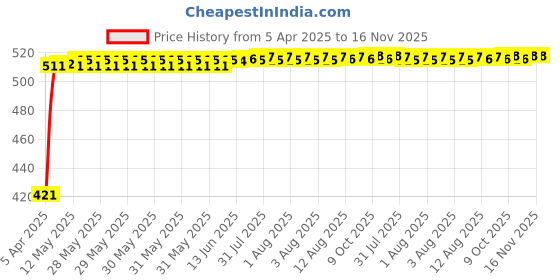 moglix.com Kozdiko 4 Pcs Designer White Dotted Bumper Protector Set for Tata Tigor kozdiko Price History Graph from 5 Apr 2025 to 16 Nov 2025