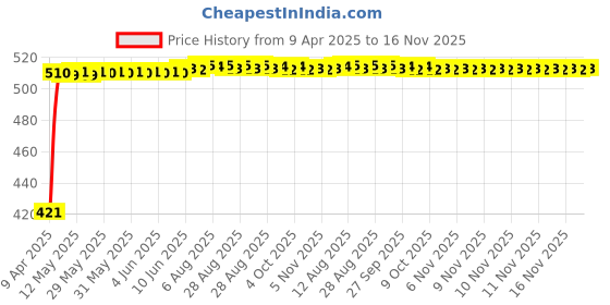 moglix.com Kozdiko 4 Pcs Designer White Dotted Bumper Protector Set for Tata Zest kozdiko Price History Graph from 9 Apr 2025 to 16 Nov 2025
