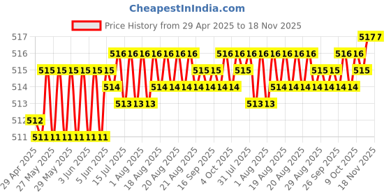 moglix.com Kozdiko 4 Pcs Designer White Dotted Bumper Protector Set for Toyota Corolla kozdiko Price History Graph from 29 Apr 2025 to 18 Nov 2025