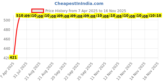 moglix.com Kozdiko 4 Pcs Designer White Dotted Bumper Protector Set for Toyota Land Cruiser kozdiko Price History Graph from 7 Apr 2025 to 14 Nov 2025