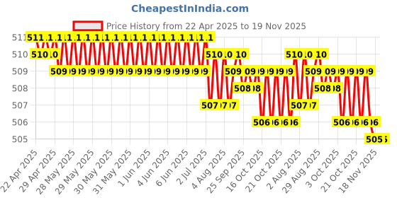 moglix.com Kozdiko 4 Pcs Designer White Dotted Bumper Protector Set for Toyota Land Cruiser Prado kozdiko Price History Graph from 22 Apr 2025 to 18 Nov 2025