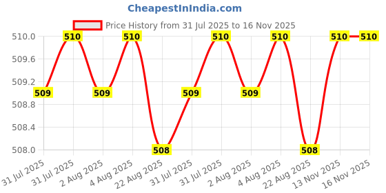 moglix.com Kozdiko 4 Pcs Designer White Dotted Bumper Protector Set for Volkswagen Polo kozdiko Price History Graph from 31 Jul 2025 to 15 Nov 2025