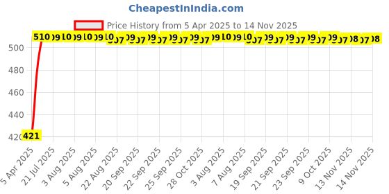 moglix.com Kozdiko 4 Pcs Designer White Dotted Bumper Protector Set for Volkswagen Polo Exquisite kozdiko Price History Graph from 5 Apr 2025 to 14 Nov 2025