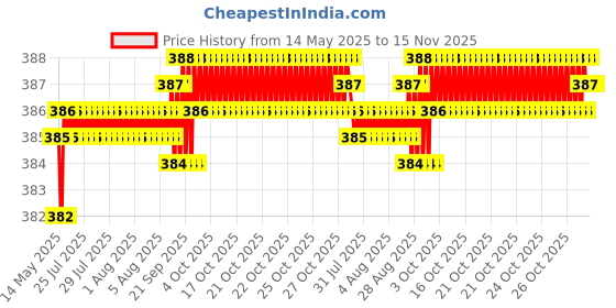 moglix.com Kozdiko 4 Pcs Double Chrome Bumper Protector Black Set for Audi A6 kozdiko Price History Graph from 14 May 2025 to 15 Nov 2025