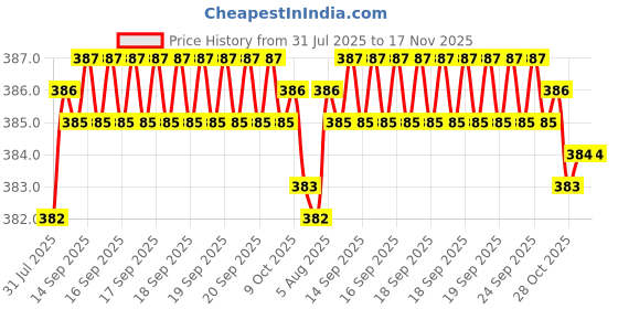 moglix.com Kozdiko 4 Pcs Double Chrome Bumper Protector Black Set for Audi Q3 kozdiko Price History Graph from 31 Jul 2025 to 17 Nov 2025