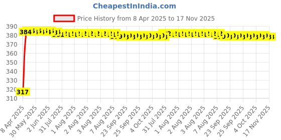 moglix.com Kozdiko 4 Pcs Double Chrome Bumper Protector Black Set for Audi RS 6 kozdiko Price History Graph from 8 Apr 2025 to 16 Nov 2025